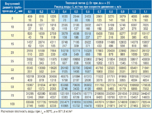 Tabela przepływu wody dla różnych odcinków rur