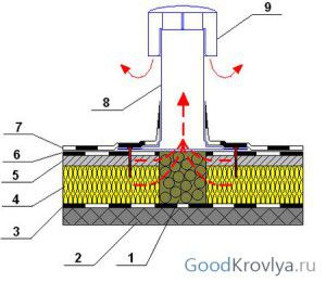 Schemat dachu z zainstalowanym aeratorem. Tutaj: 1 - glina ekspandowana, 2 - płyty podłogowe, b, 3 - paroizolacja, 4 - izolacja termiczna, 5 - jastrych, 6 - hydroizolacja pierwszej warstwy, 7 - hydroizolacja drugiej warstwy, 8 - aerator, 9 - zaślepka