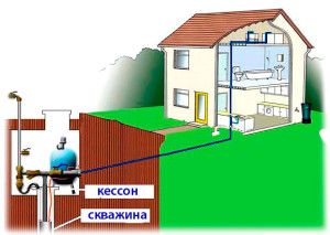 umieszczenie sprzętu do autonomicznego zaopatrzenia w wodę