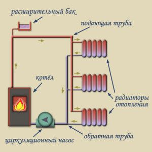 Schemat ogrzewania pojedynczej rury