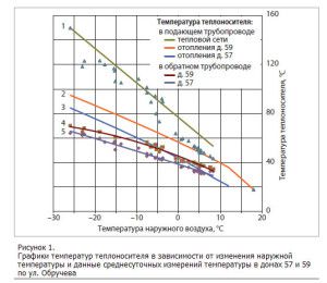 Przykład wykresu temperatury ogrzewania