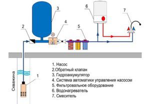 system zaopatrzenia w wodę w domu