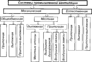 Przemysłowe systemy wentylacyjne.