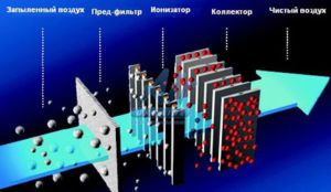 Zasada działania filtra elektrostatycznego