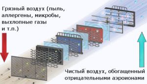 wielostopniowy system naturalnej wentylacji