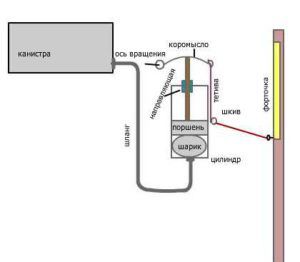 Schemat automatycznej wentylacji pneumatycznej