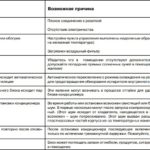 Lista możliwych problemów