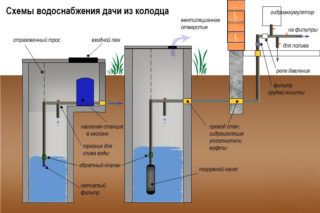 Schemat zaopatrzenia w wodę domu letniskowego ze studni